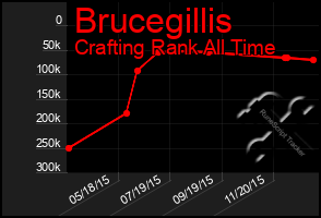 Total Graph of Brucegillis