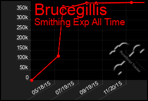 Total Graph of Brucegillis