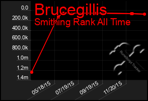 Total Graph of Brucegillis