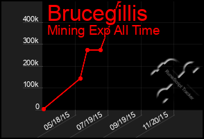 Total Graph of Brucegillis