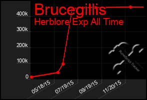Total Graph of Brucegillis