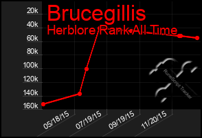 Total Graph of Brucegillis