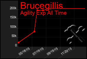 Total Graph of Brucegillis