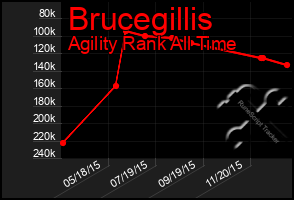 Total Graph of Brucegillis