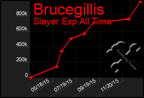 Total Graph of Brucegillis