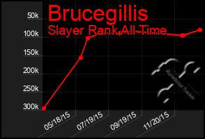 Total Graph of Brucegillis