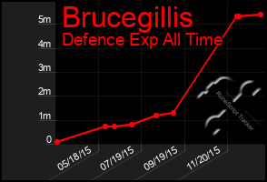 Total Graph of Brucegillis