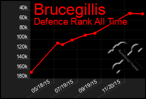 Total Graph of Brucegillis