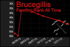 Total Graph of Brucegillis