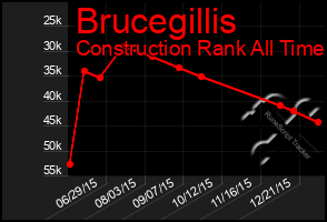 Total Graph of Brucegillis