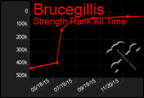Total Graph of Brucegillis