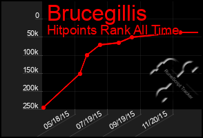 Total Graph of Brucegillis