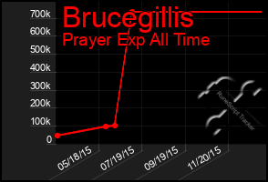 Total Graph of Brucegillis