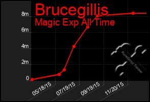 Total Graph of Brucegillis