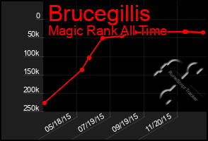 Total Graph of Brucegillis