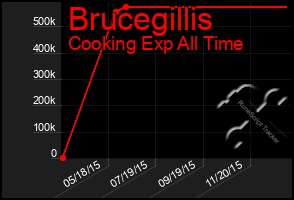 Total Graph of Brucegillis
