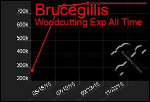 Total Graph of Brucegillis