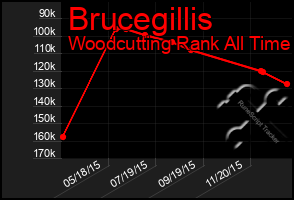 Total Graph of Brucegillis
