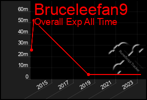 Total Graph of Bruceleefan9