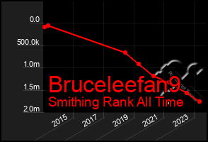 Total Graph of Bruceleefan9