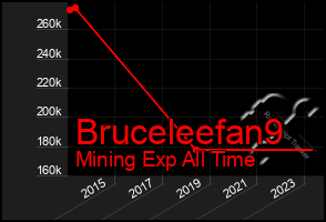 Total Graph of Bruceleefan9