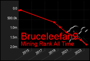 Total Graph of Bruceleefan9