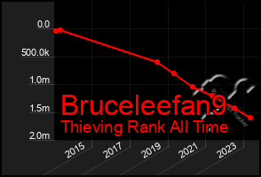 Total Graph of Bruceleefan9