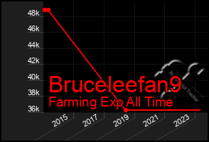 Total Graph of Bruceleefan9