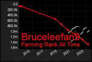 Total Graph of Bruceleefan9