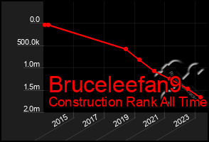 Total Graph of Bruceleefan9