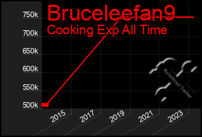 Total Graph of Bruceleefan9