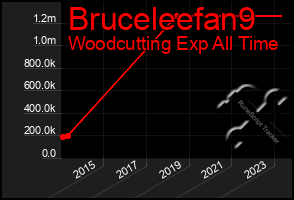 Total Graph of Bruceleefan9