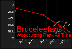 Total Graph of Bruceleefan9