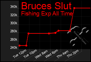 Total Graph of Bruces Slut