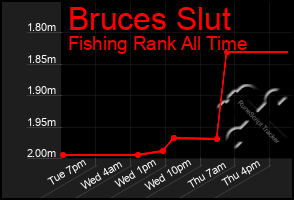 Total Graph of Bruces Slut