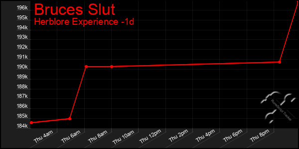 Last 24 Hours Graph of Bruces Slut