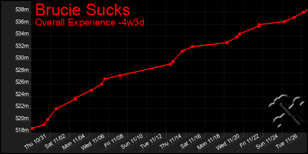 Last 31 Days Graph of Brucie Sucks