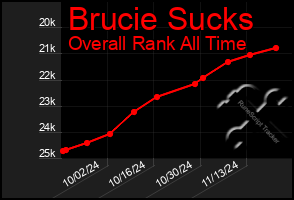 Total Graph of Brucie Sucks