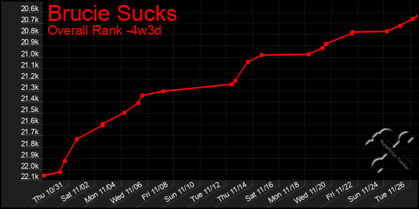 Last 31 Days Graph of Brucie Sucks