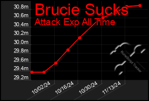 Total Graph of Brucie Sucks