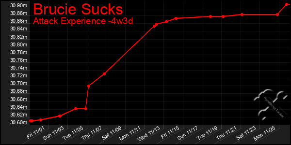 Last 31 Days Graph of Brucie Sucks