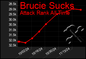 Total Graph of Brucie Sucks