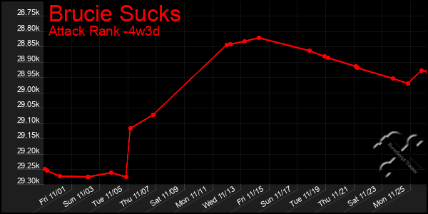 Last 31 Days Graph of Brucie Sucks