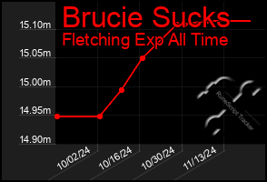 Total Graph of Brucie Sucks