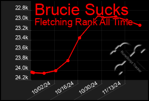 Total Graph of Brucie Sucks