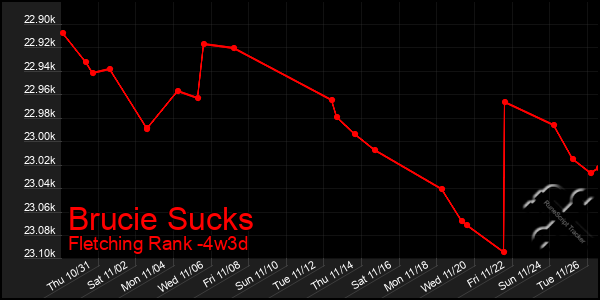 Last 31 Days Graph of Brucie Sucks