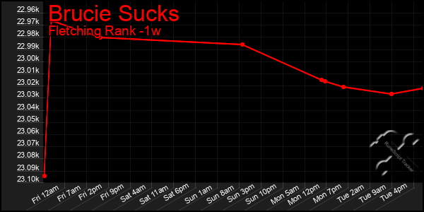 Last 7 Days Graph of Brucie Sucks