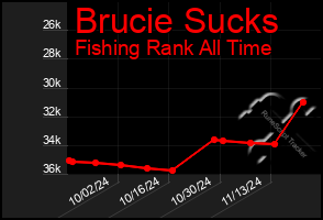 Total Graph of Brucie Sucks