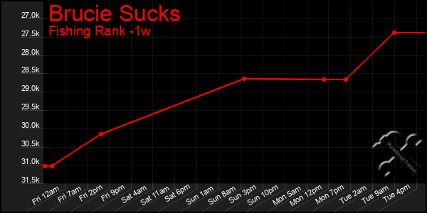 Last 7 Days Graph of Brucie Sucks