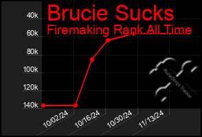 Total Graph of Brucie Sucks